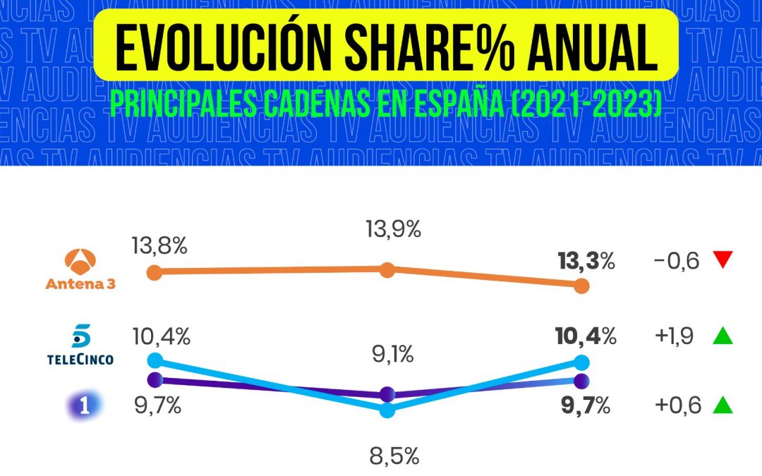 La intensa competencia por audiencia en las cadenas españolas: el resurgir de Telecinco